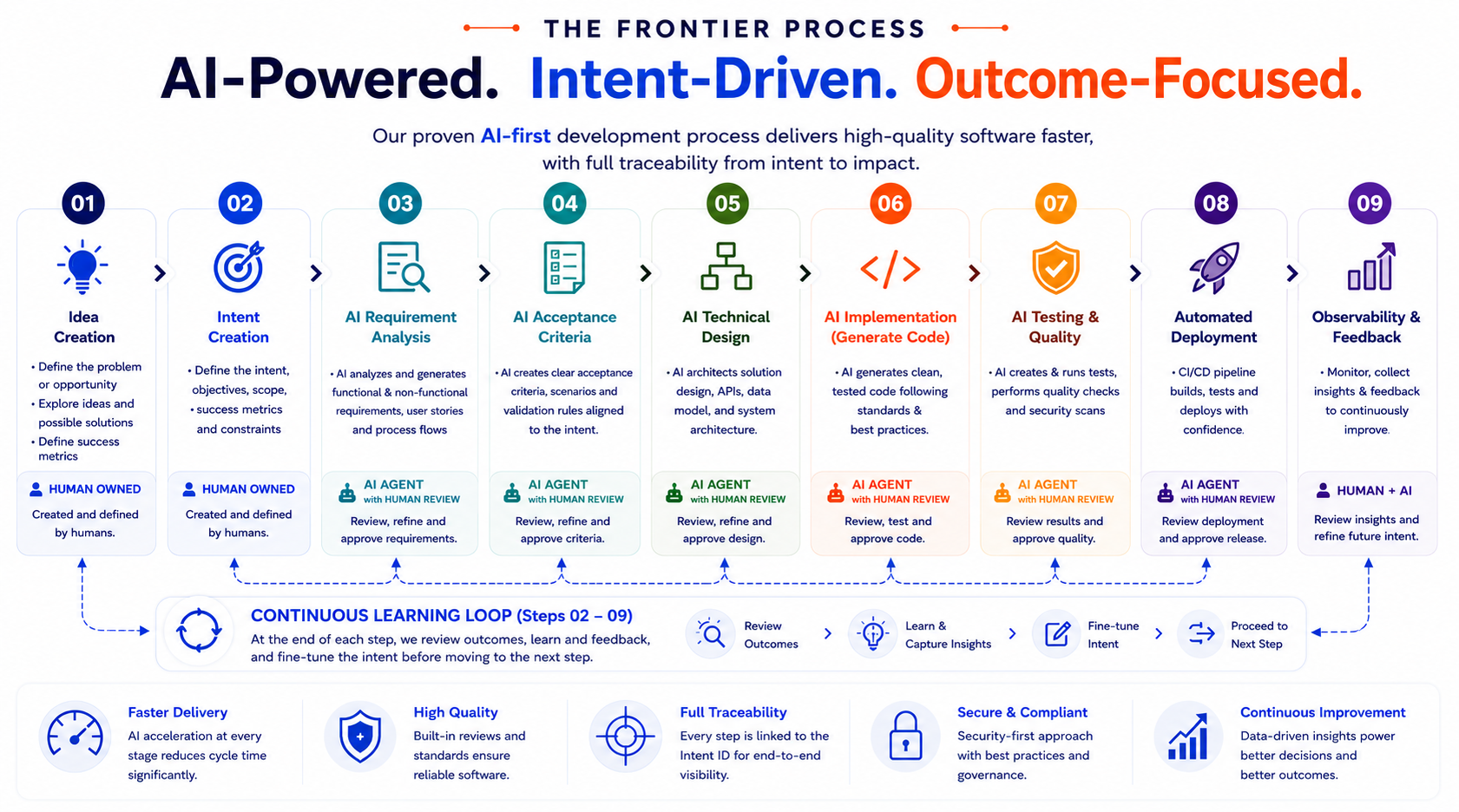 The Frontier Process from idea creation through observability and feedback