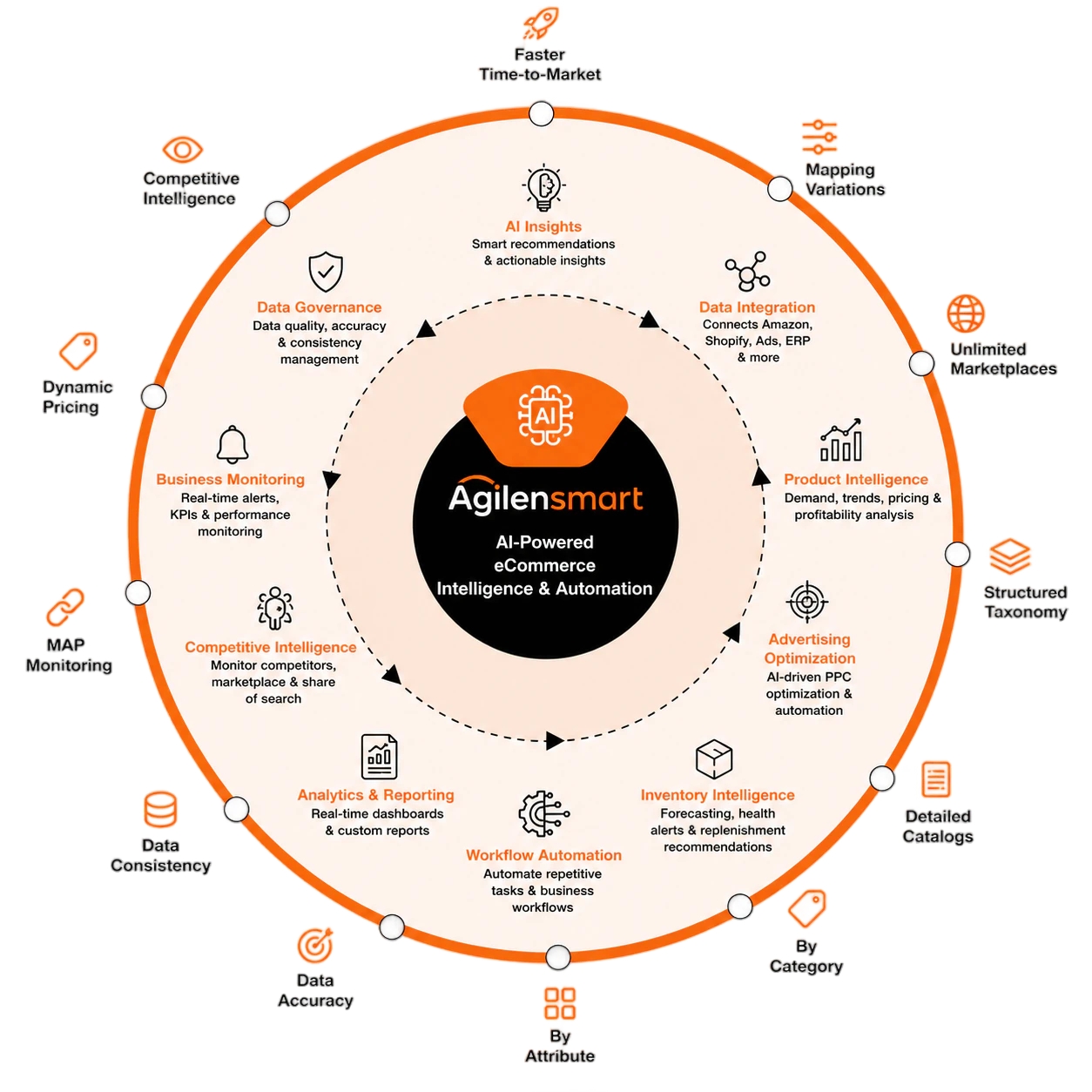 Agilensmart ecommerce workflow — data integration, automation, and marketplace intelligence